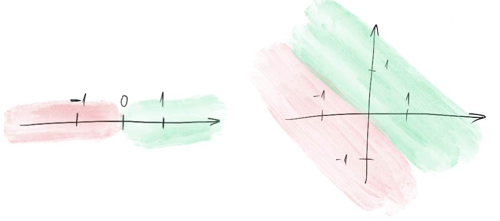 Decision surface illustration for 1- and 2-D inputs