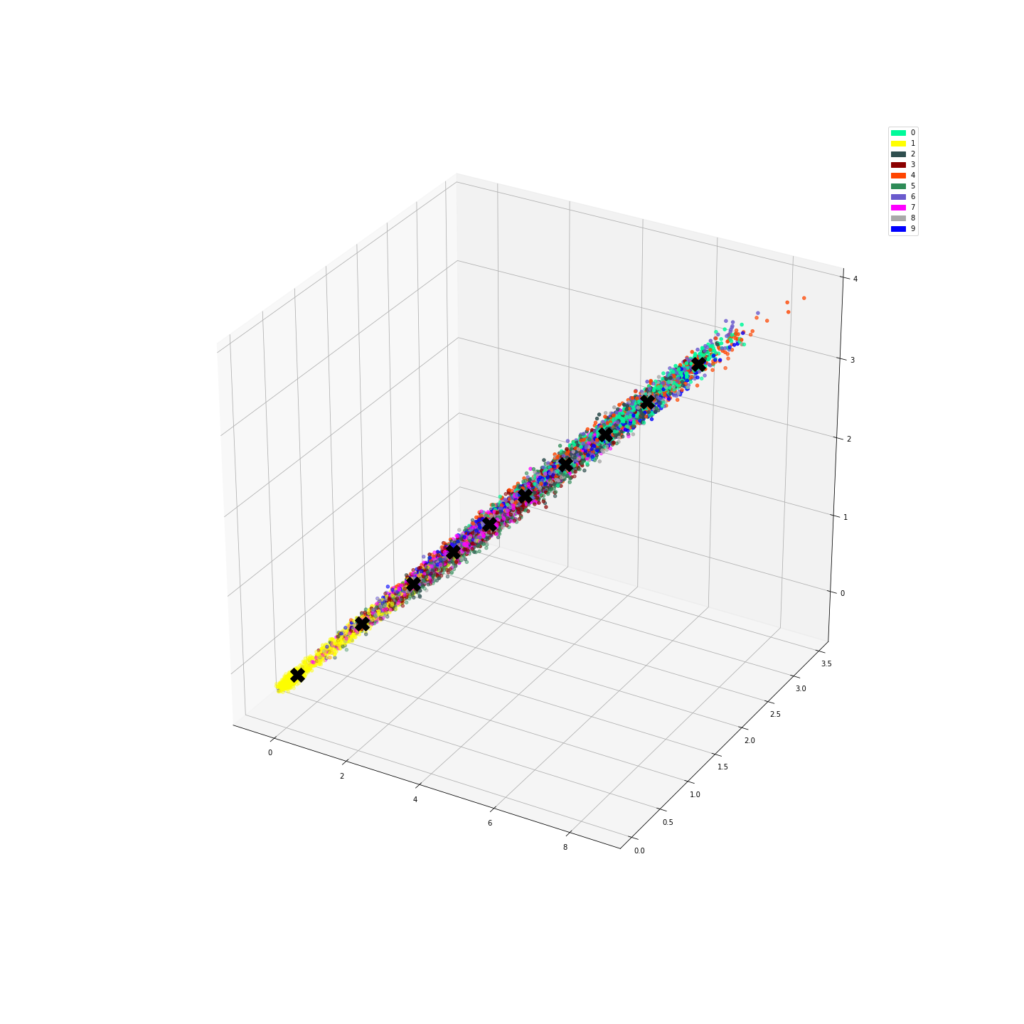 reduce dimensionality for clustering