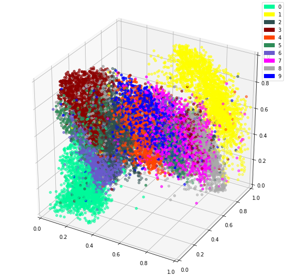 reduce dimensionality autoencoders