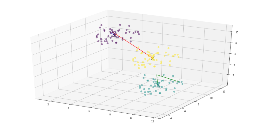 training of a k-means algorithm