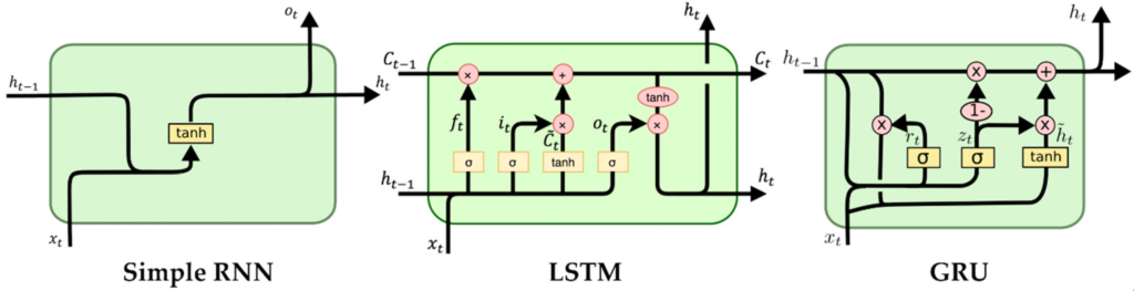 RNN Architectures