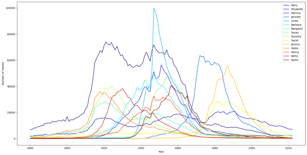 Name graphs for the top 15 girl names.